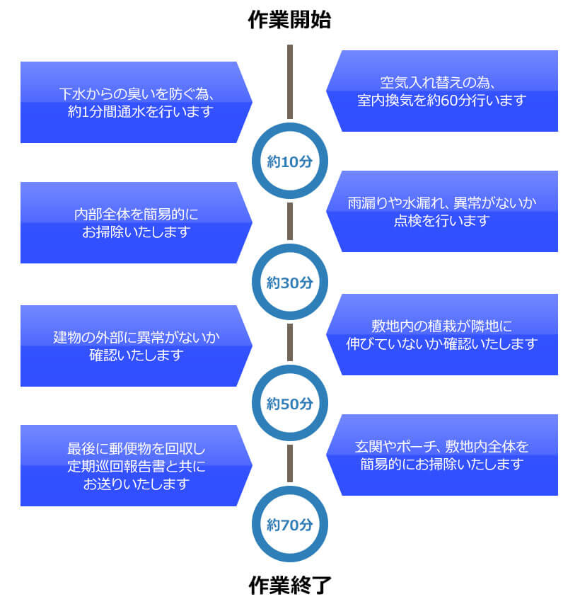 巡回サービスの流れ